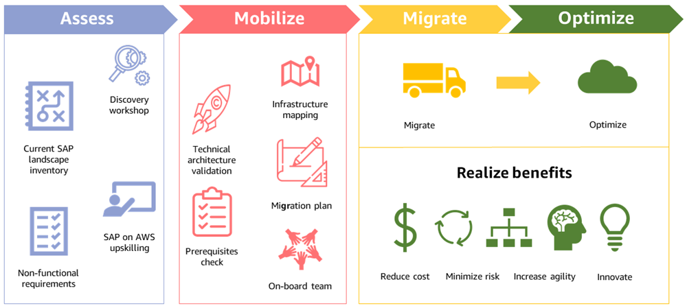 SAP on AWS Migration Process - Cloud migration and infrastructure transformation visualization